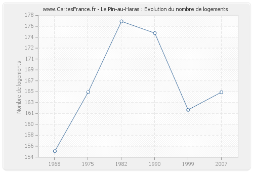 Le Pin-au-Haras : Evolution du nombre de logements